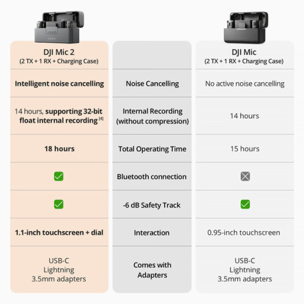 Микрофонная система DJI Mic 2 2-персоны Microphone System для Camera & Smartphone (CP.RN.00000325.01)