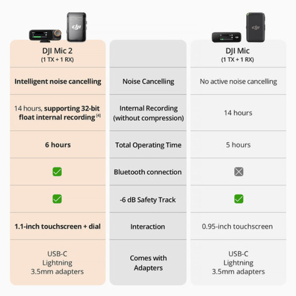 Мікрофонна система DJI Mic 2 Compact Digital Wireless для Camera & Smartphone (CP.RN.00000327.01)