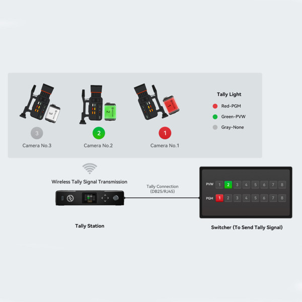 Беспроводная система индикации Hollyland Wireless Tally System-4 Lights