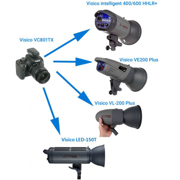 Синхронізатор передавач Visico VC-801TX